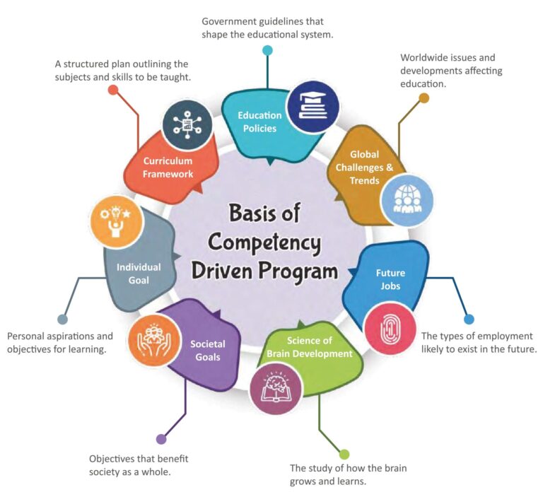 Competency-Based Education | The Arthah School